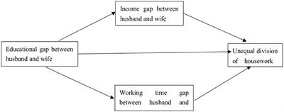 Will narrowing the educational gap between husband and wife alleviate housework inequality: Evidence from China